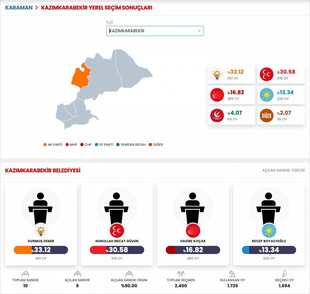 İşte Karaman 31 Mart Yerel Seçim Sonuçları! İl ve İlçe Sonuçları... 6